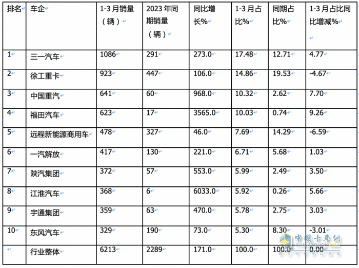 3月新能源牽引車：銷2788輛漲1.7倍創(chuàng)新高，三一\徐工\重汽居前三 江淮領(lǐng)漲