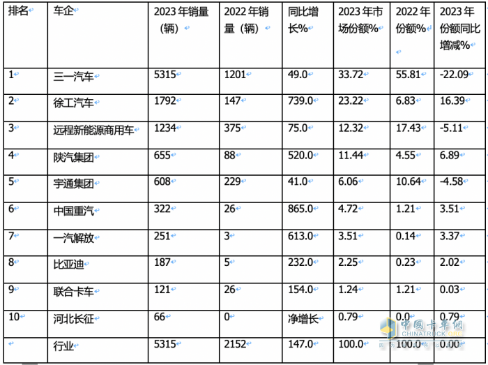 2023年新能源攪拌車：銷5315輛增147%領(lǐng)漲大盤， 三一\徐工\遠程居前三