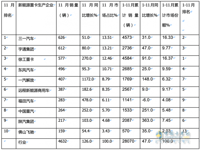 2023年11月新能源重卡市場特點簡析：實銷4632輛再創(chuàng)新高，三一\宇通爭第一 解放表現(xiàn)搶眼?