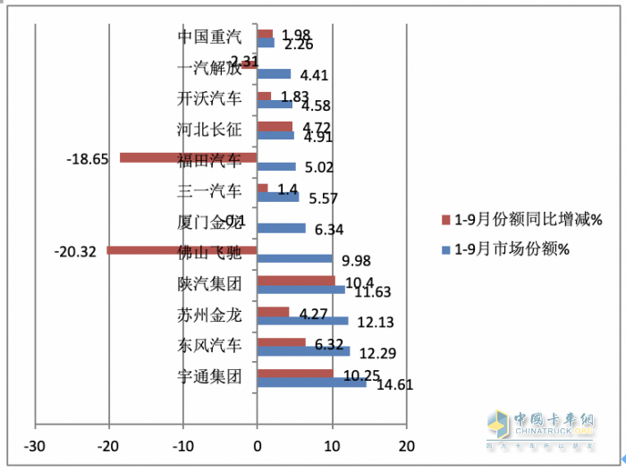 2023年前三季度燃料電池重卡市場(chǎng)特點(diǎn)：累銷(xiāo)1814輛增72%，宇通、東風(fēng)、蘇州金龍居前三，陜汽領(lǐng)漲