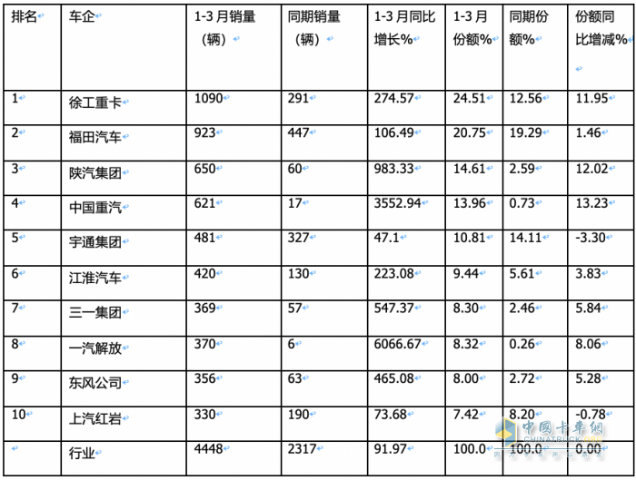 3月?lián)Q電重卡：同環(huán)比均翻倍漲銷量創(chuàng)新高 徐工奪冠 福田第二，解放雙領(lǐng)漲