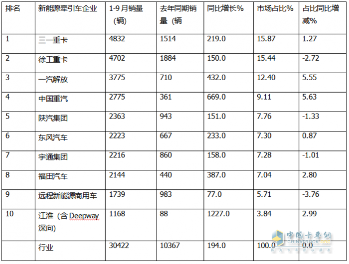 9月新能源牽引車：銷量創(chuàng)史上月度最高，“金九”坐實(shí)！三一\解放\徐工居前三