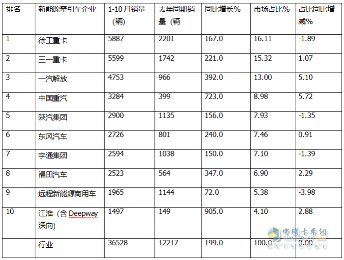 10月新能源牽引車：銷6106輛創(chuàng)史上最高，“銀十”勝“金九”！徐工\解放\三一居前三