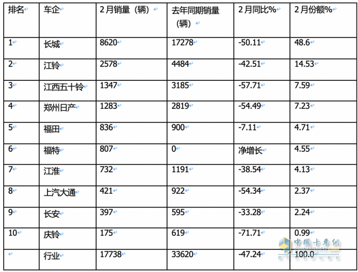 前2月皮卡終端：長城強勢霸榜 福特首次沖進前三 流向云南、四川最多