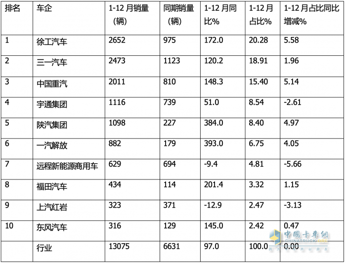 12月新能源自卸車：  銷1512輛同環(huán)比雙增！徐工\\三一\\重汽居前三，福田領(lǐng)漲