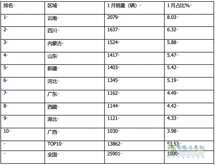 1月皮卡終端：實銷2.6萬輛增5%，長城領(lǐng)跑，江鈴緊跟；吉利雷達暴漲