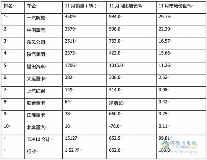 2023年11月燃氣重卡終端市場特點簡析：同比漲6.52倍環(huán)比降35%，解放奪冠 重汽\東風(fēng)分列二、三?