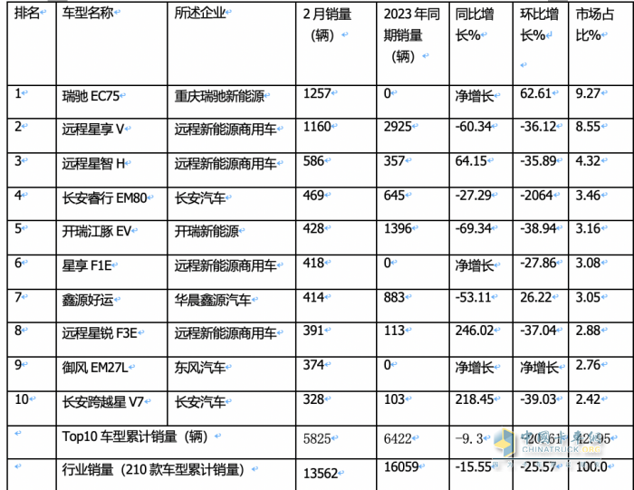 2月新能源城配物流車：瑞馳EC75第一次獲暢銷車型之首； 首次流向廣州最多