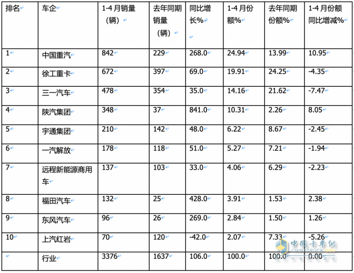 前4月新能源自卸車：銷3376輛增106%，重汽\徐工\三一居前三，陜汽領(lǐng)漲