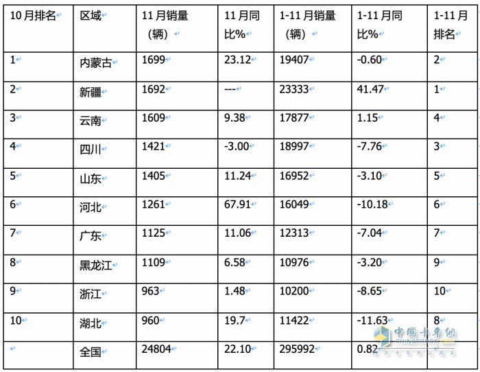 2023年11月皮卡：銷4.6萬輛同環(huán)比雙增，出口創(chuàng)新高；長城\大通\江鈴居前三