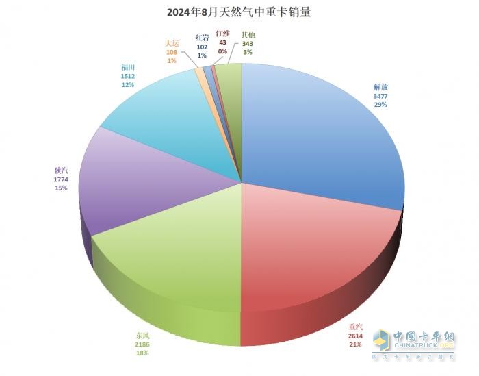 8月商用車行業(yè)“等風(fēng)來” 各大車企細分市場顯身手