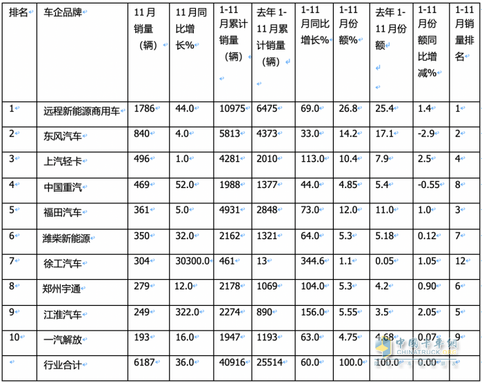 11月新能源輕卡：銷6187輛增36%， 遠程奪冠，東風\上汽分列二三；徐工首次進前七