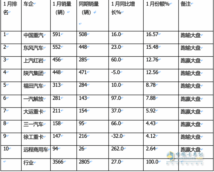 1月重型自卸車終端：實銷3566輛增27%，重汽\東風(fēng)\紅巖居前三 遠(yuǎn)程領(lǐng)漲