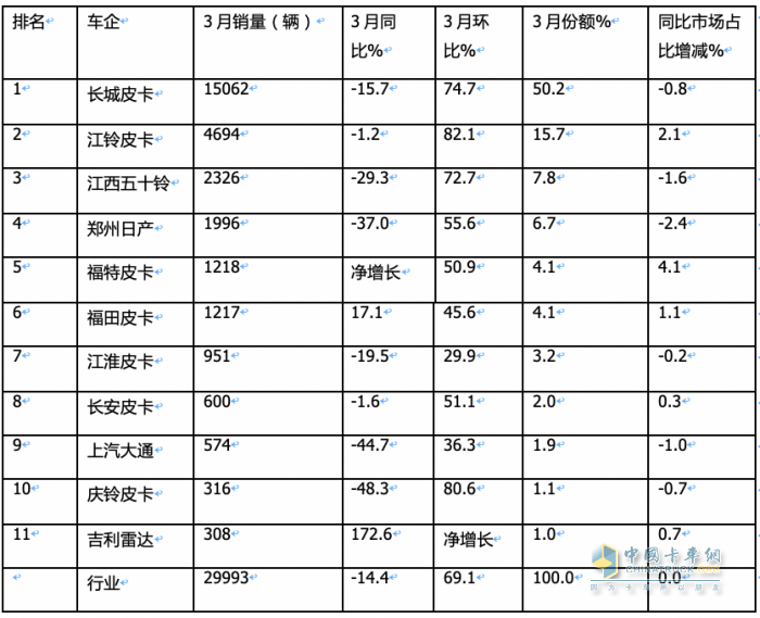 3月皮卡終端：環(huán)比增7成 長城霸榜，福田“雙增”，吉利雷達領(lǐng)漲