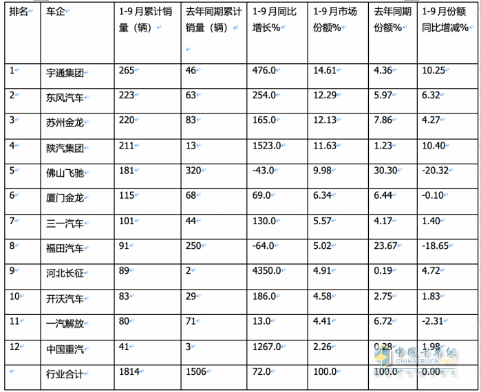 2023年前三季度燃料電池重卡市場(chǎng)特點(diǎn)：累銷(xiāo)1814輛增72%，宇通、東風(fēng)、蘇州金龍居前三，陜汽領(lǐng)漲