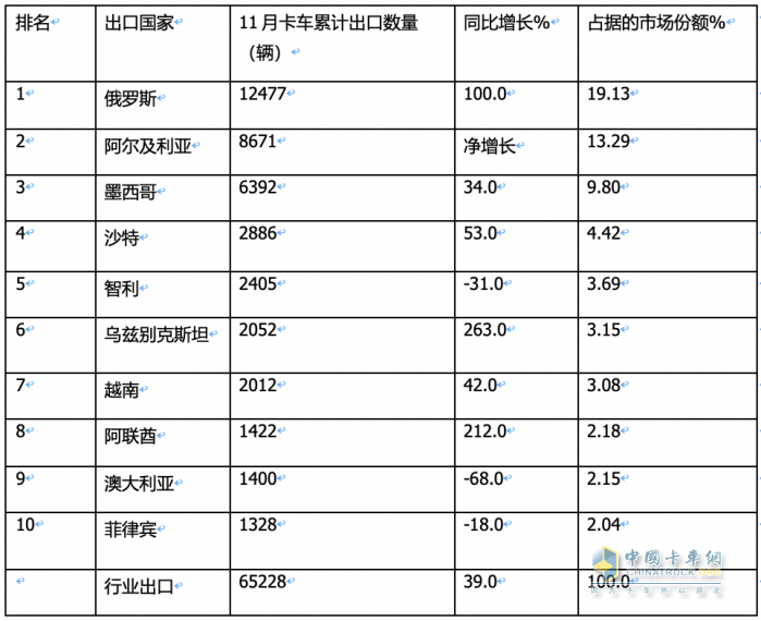 2023年11月我國卡車出口市場簡析：出口6.52萬輛增39%，俄羅斯\阿爾及利亞\墨西哥居前三