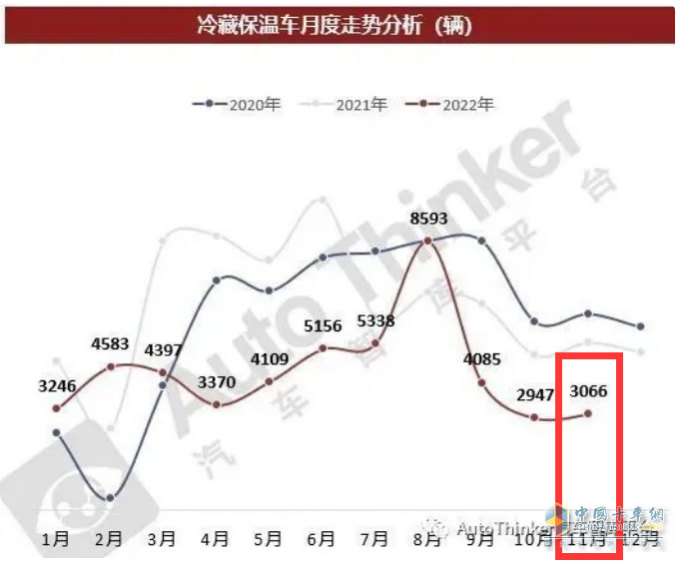 2023年前11月冷藏車市場特點簡析：同比增22.6%混動最猛，福田\解放\江淮居前三