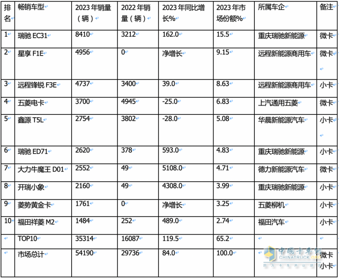 2023年新能源微卡\小卡：同比“11連漲“，開啟高速增長模式