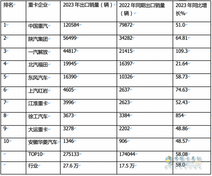 2023年我國重卡企業(yè)出口銷量排行榜出爐 重汽強勢霸榜，陜汽\解放分列二三；解放領漲