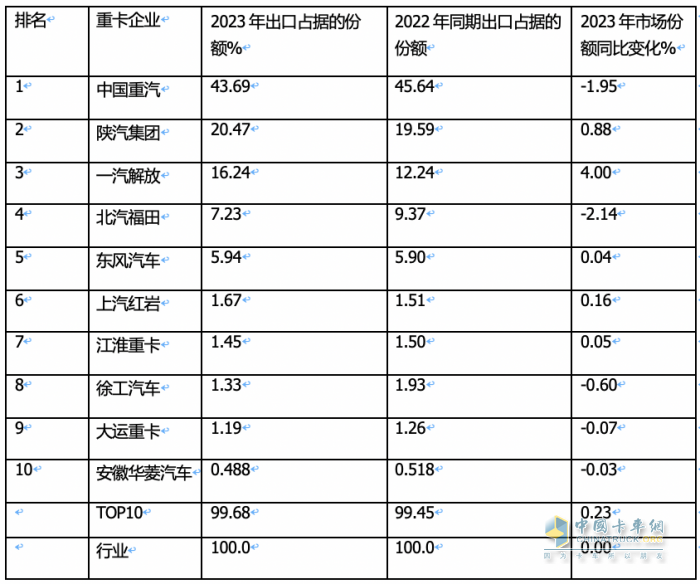 2023年我國重卡企業(yè)出口銷量排行榜出爐 重汽強勢霸榜，陜汽\解放分列二三；解放領漲