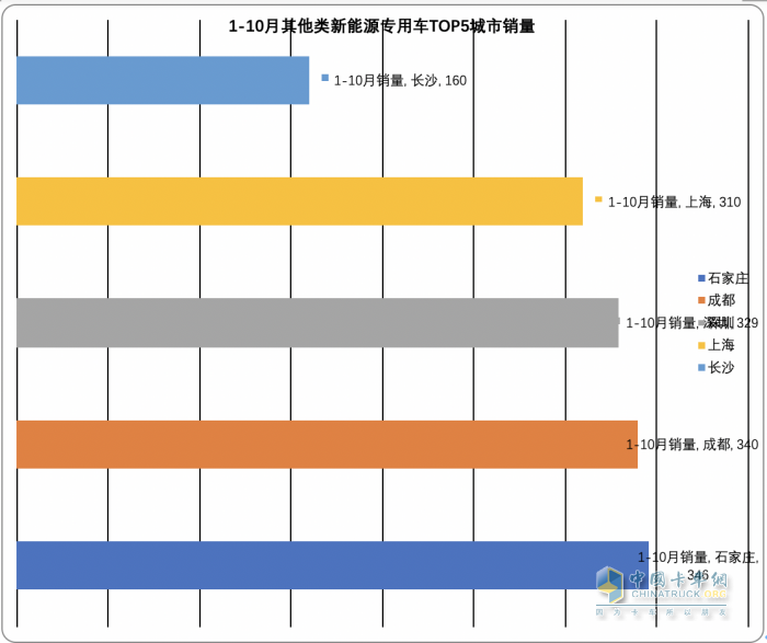 2023年前10月各類新能源重卡主要城市流向簡(jiǎn)析