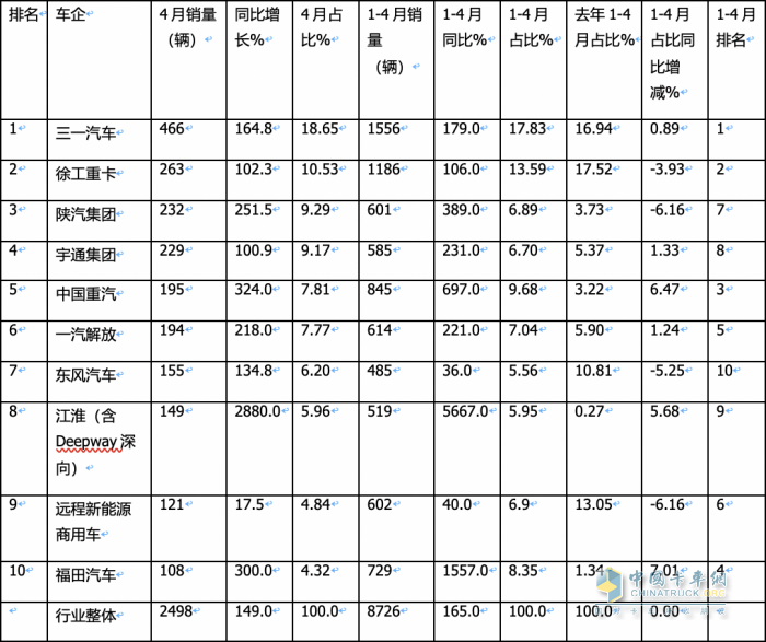 4月新能源牽引車(chē)：銷(xiāo)2498輛漲1.5倍創(chuàng)新高，三一\徐工\陜汽居前三，江淮領(lǐng)漲