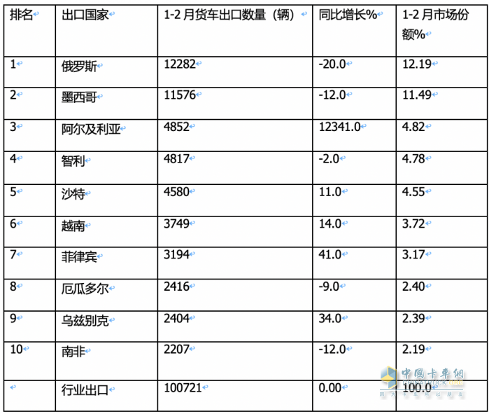 出口4.6萬輛降4%中卡領(lǐng)漲，墨西哥\俄羅斯 \智利居前三