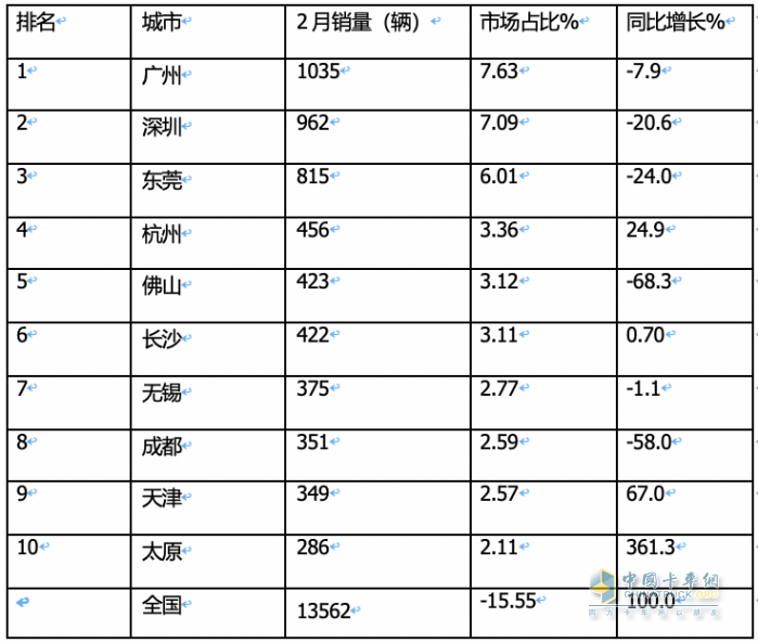 2月新能源城配物流車：瑞馳EC75第一次獲暢銷車型之首； 首次流向廣州最多