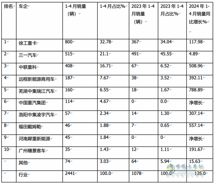 1-4月新能源攪拌車：銷2441輛增126%，徐工\三一\中聯(lián)重科居前三