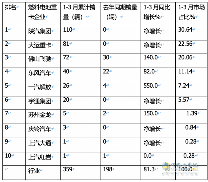 一季度燃料電池重卡：同比增8成，陜汽超百輛奪冠，大運(yùn)/飛馳分列二三