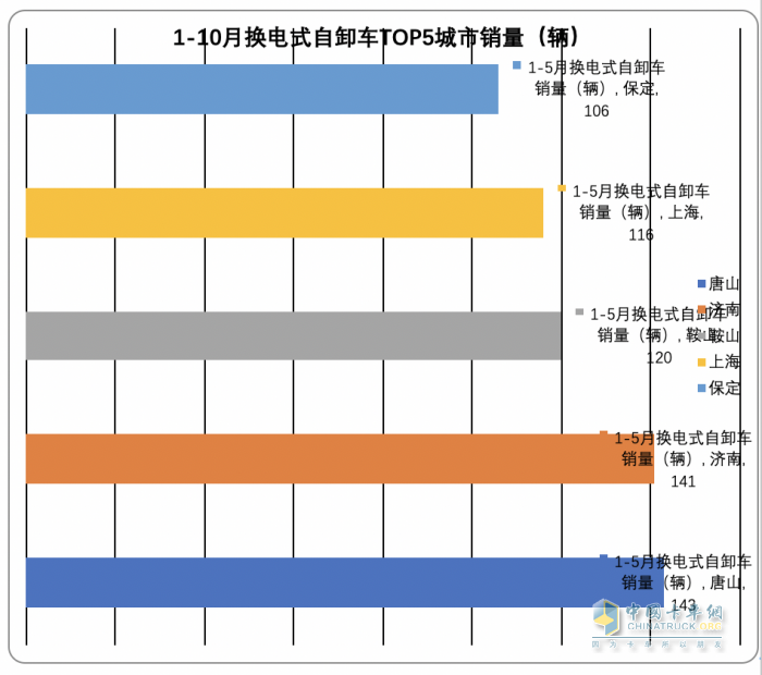 2023年前10月各類新能源重卡主要城市流向簡(jiǎn)析