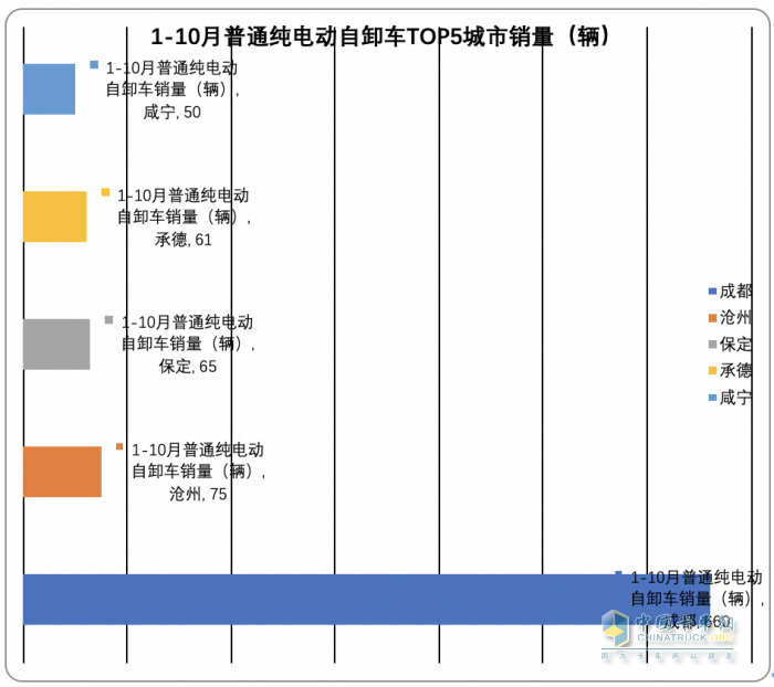 2023年前10月各類新能源重卡主要城市流向簡(jiǎn)析