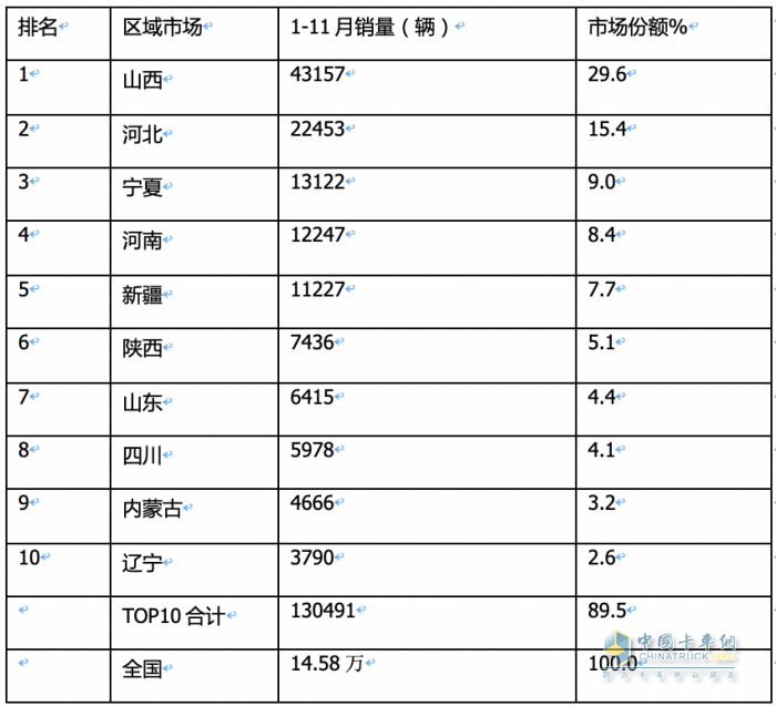 2023年11月燃氣重卡終端市場特點簡析：同比漲6.52倍環(huán)比降35%，解放奪冠 重汽\東風(fēng)分列二、三?