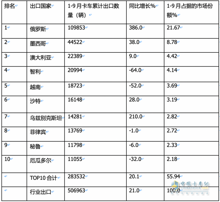 2023年9月我國(guó)卡車出口市場(chǎng)：出口5.5萬(wàn)輛降5%，俄羅斯、墨西哥、沙特居前三