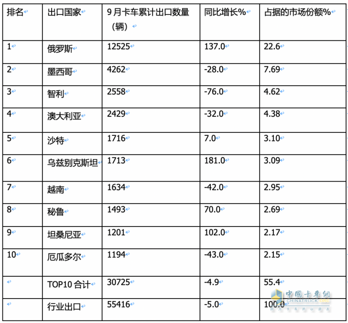 2023年9月我國(guó)卡車出口市場(chǎng)：出口5.5萬(wàn)輛降5%，俄羅斯、墨西哥、沙特居前三