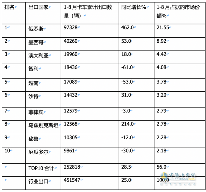 2023年8月我國(guó)卡車出口市場(chǎng)：出口5.2萬輛下降2%，俄羅斯、墨西哥、澳大利亞居前三