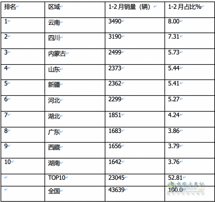 前2月皮卡終端：長城強勢霸榜 福特首次沖進前三 流向云南、四川最多