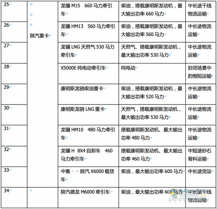 2023武漢車展重卡參展車型特點解析：新能源化、智能化成發(fā)展大勢，牽引車依然是主流