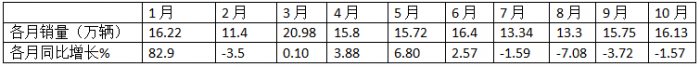 10月輕卡：“銀十”不及預(yù)期 ！福田4.5萬(wàn)輛強(qiáng)勢(shì)奪冠，江鈴“雙領(lǐng)漲”