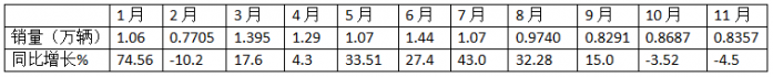 11月中卡：同環(huán)比雙降；解放奪冠、福田\江淮分列二三，比亞迪增37倍領(lǐng)漲