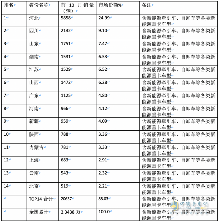 2023年前10月各類新能源重卡主要城市流向簡(jiǎn)析