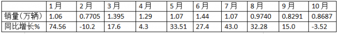 10月中卡：同比小降環(huán)比小增；福田奪冠、解放\江淮分列二三，比亞迪領(lǐng)漲