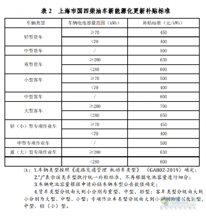 上海補貼政策重磅推出！宇通新能源環(huán)衛(wèi)“以舊換新”進行中