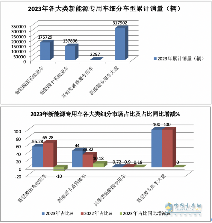 2023年新能源專用車：銷量創(chuàng)史上新高， 遠(yuǎn)程、奇瑞、福田居前三