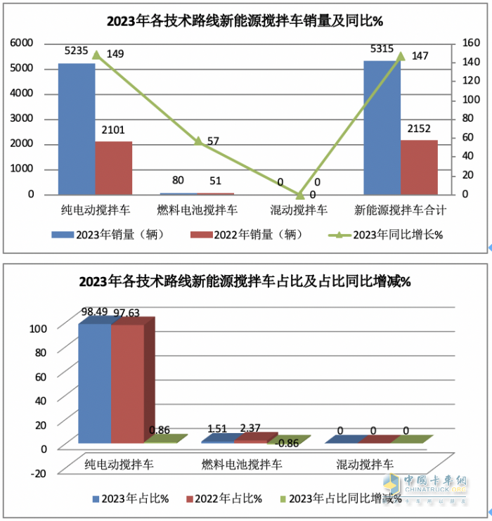 2023年新能源攪拌車：銷5315輛增147%領(lǐng)漲大盤， 三一\徐工\遠程居前三