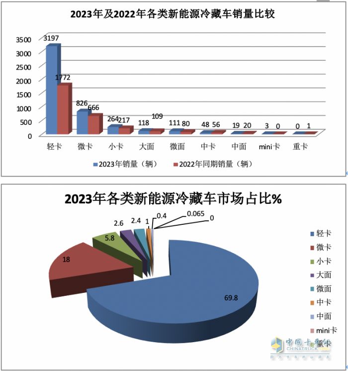 2023年新能源冷藏車市場特征：累銷4853輛增6成，成都\北京\重慶居前三