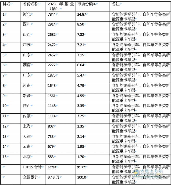 2023年各類新能源重卡都賣到哪里去了？