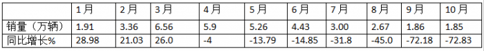 10月微卡：“銀十”變“鐵十”！奇瑞奪冠；五菱\凱馬分列二三 長安領(lǐng)漲