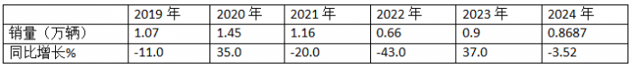 10月中卡：同比小降環(huán)比小增；福田奪冠、解放\江淮分列二三，比亞迪領(lǐng)漲