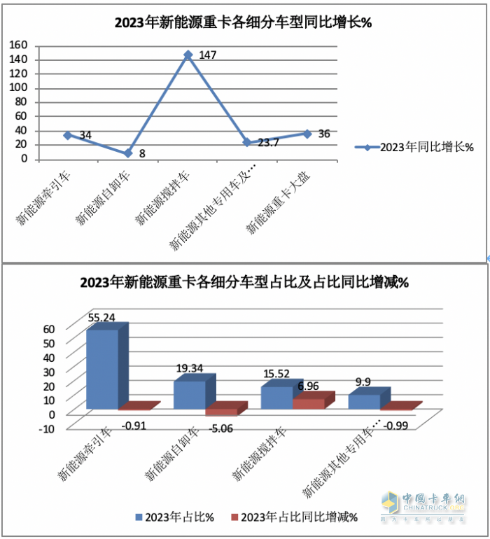 2023年新能源攪拌車：銷5315輛增147%領(lǐng)漲大盤， 三一\徐工\遠程居前三